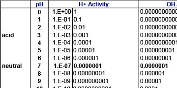 Why is the pH Scale Logarithmic?